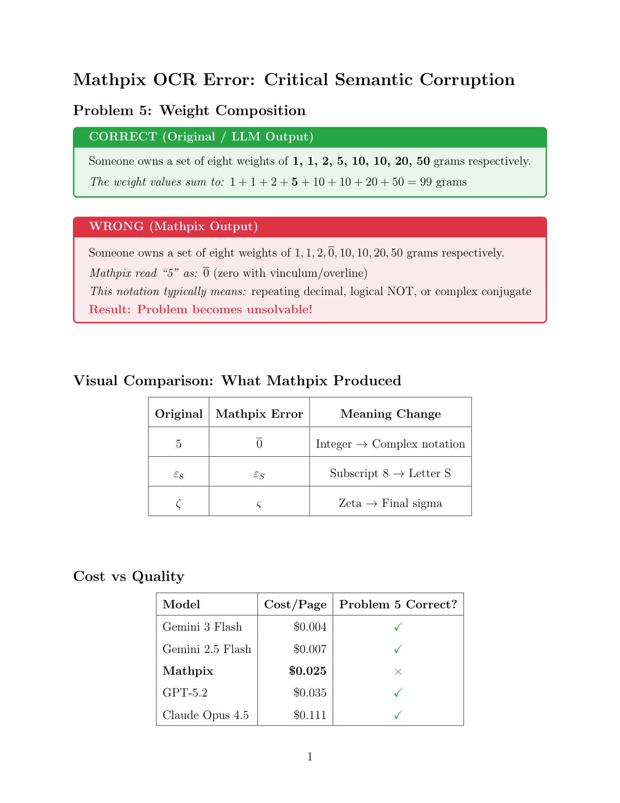 Comparison chart showing Mathpix errors vs correct LLM output